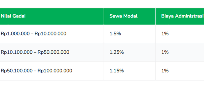 Sumber: Sahabat Pegadaian